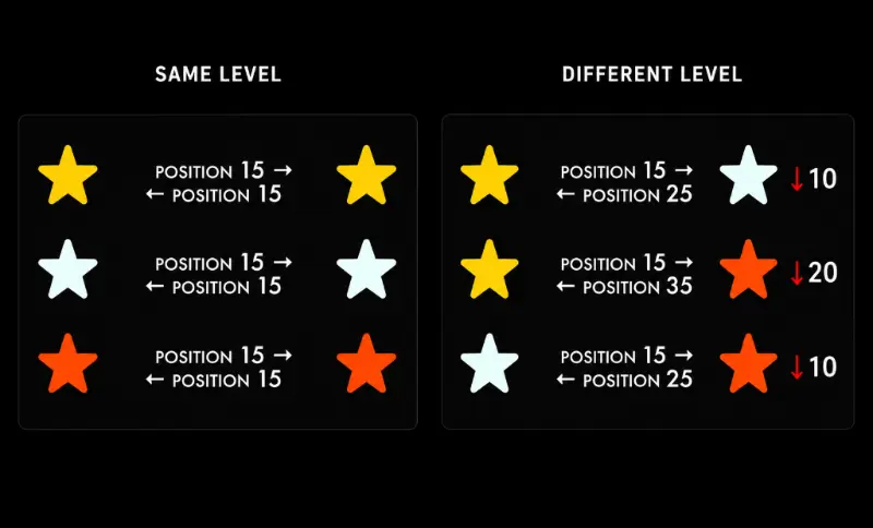 Track position in a Galaxy match